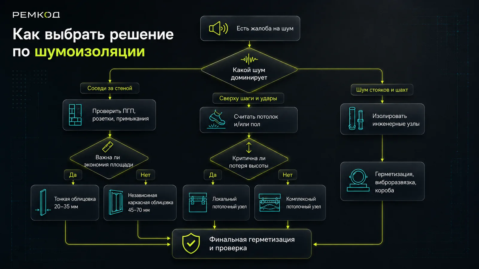 Схема выбора шумоизоляции по доминирующему типу шума.