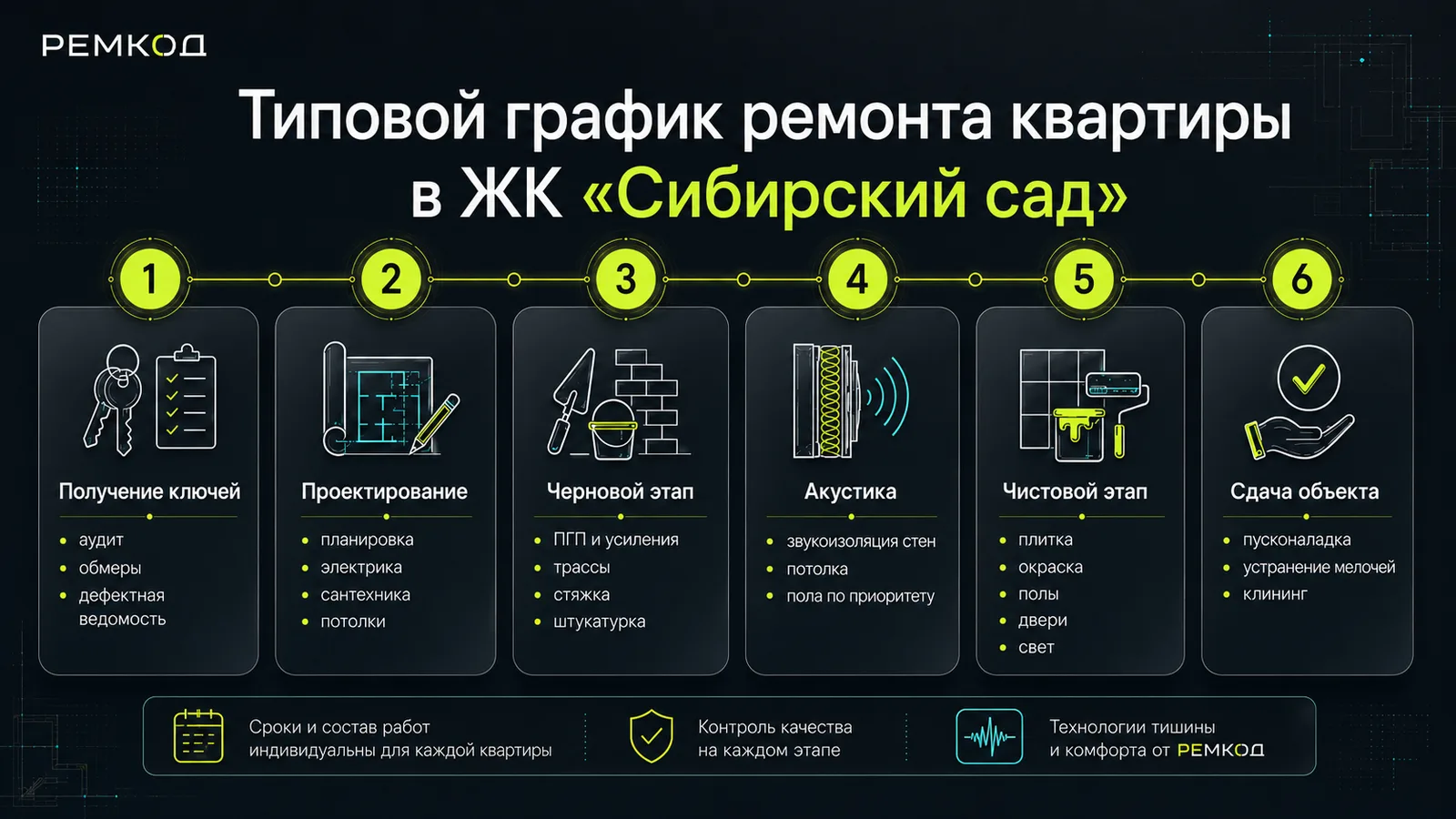 Типовой порядок ремонта квартиры от получения ключей до сдачи объекта.